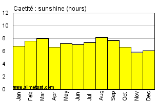 Caetite, Bahia Brazil Annual Precipitation Graph